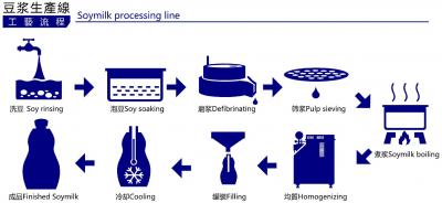 果汁/豆?jié){生產(chǎn)線